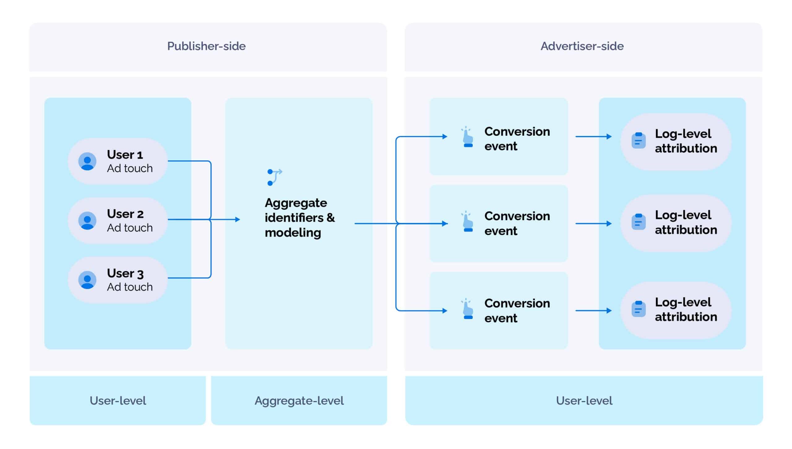 Diagram showing publisher-side versus advertiser-side attribution. Individual users' ad touches are aggregated using identifiers and modeling, then conversion events are recorded using log-level attribution.