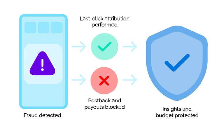 Diagram that shows Branch's fraud detection flow: 1. Fraud detected 2. Last-click attribution performed 3. Postback and payouts blocked 4. Insights and budget protected