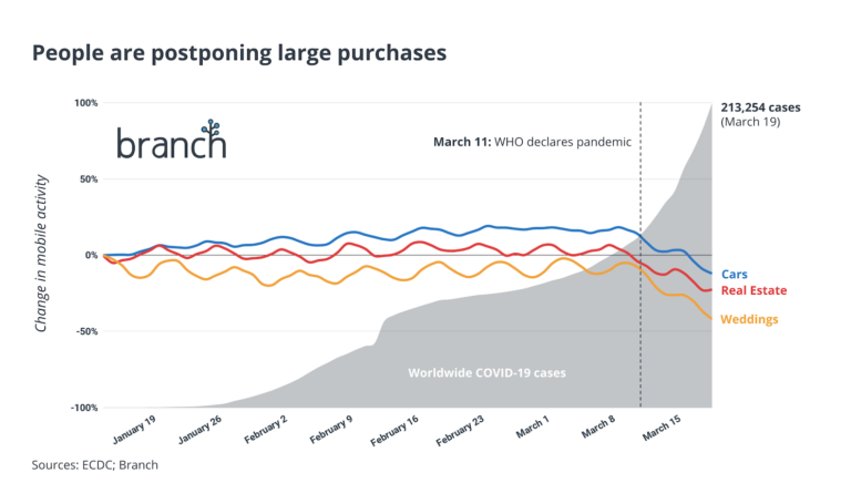 Line graph showing changes in mobile activity for cars, real estate, and weddings, correlated with COVID-19 case increases.