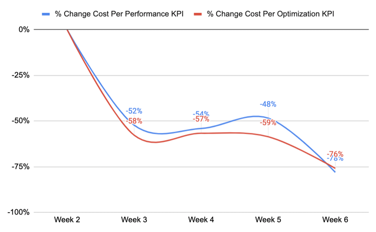Line graph showing the percentage change in A+E networks primary KPIs: cost per performance and cost per optimization over 6 weeks.