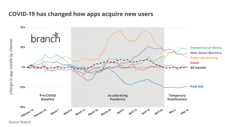 Organic Mobile Growth Strategies in the Age of COVID