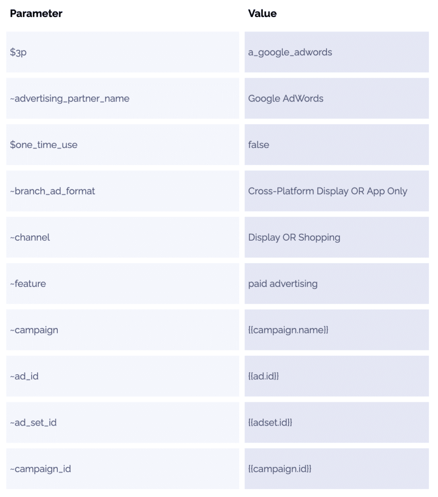 Table displaying advertising parameters and their corresponding values, related to Google AdWords and campaign settings.