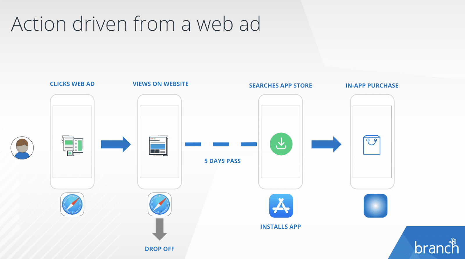 Action driven from a web ad