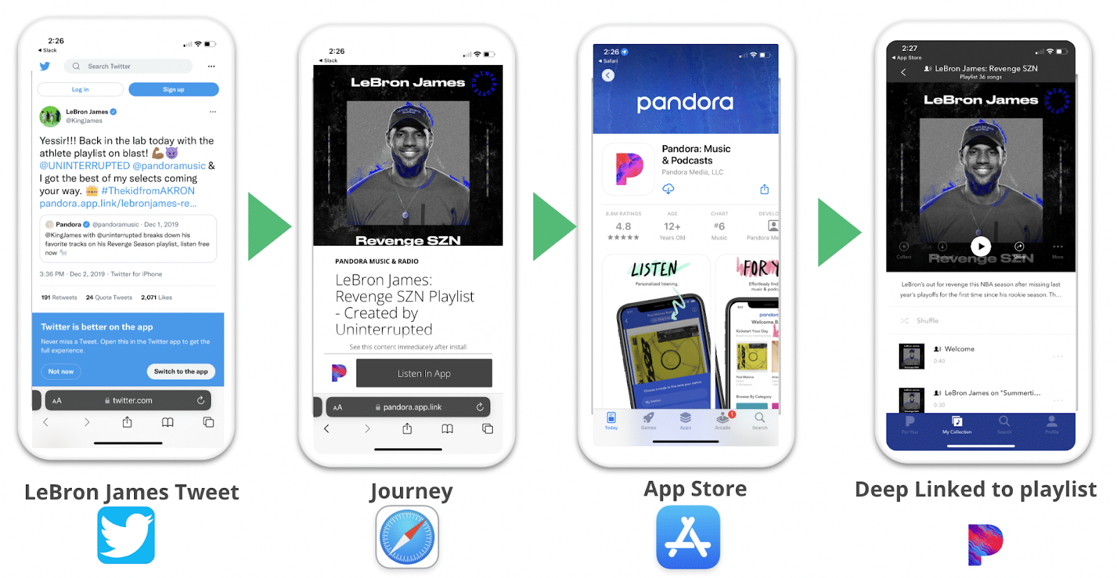 LeBron James promotes his Pandora playlist via tweet, leading users through Safari to the App Store, then deep linking to the playlist in the Pandora app