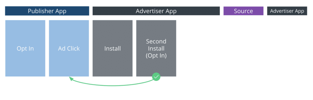 Diagram of a user journey from ad click in a publisher app through install and opt-in events in the advertiser app.