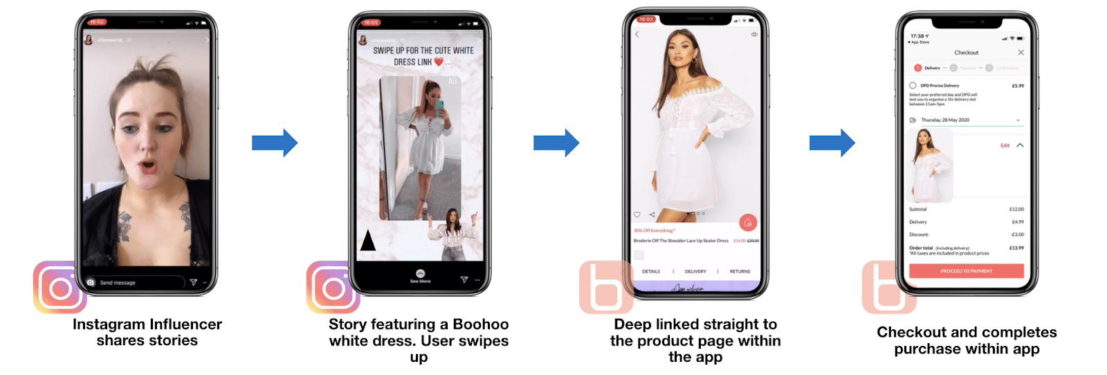 A sequence of smartphone screens showing an influencer's Instagram story, featuring a white dress, and a user purchasing via an app.