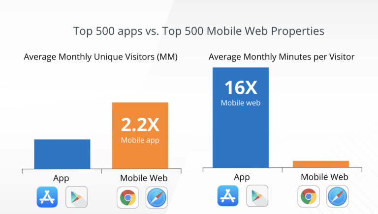 Graph comparing top 500 mobile apps and web properties based on unique visitors and engagement time per visitor.