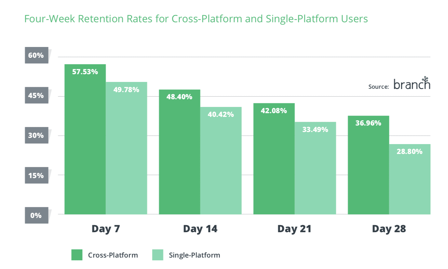Four-Week Retention Rates for Cross-Platform and Single-Platform Users