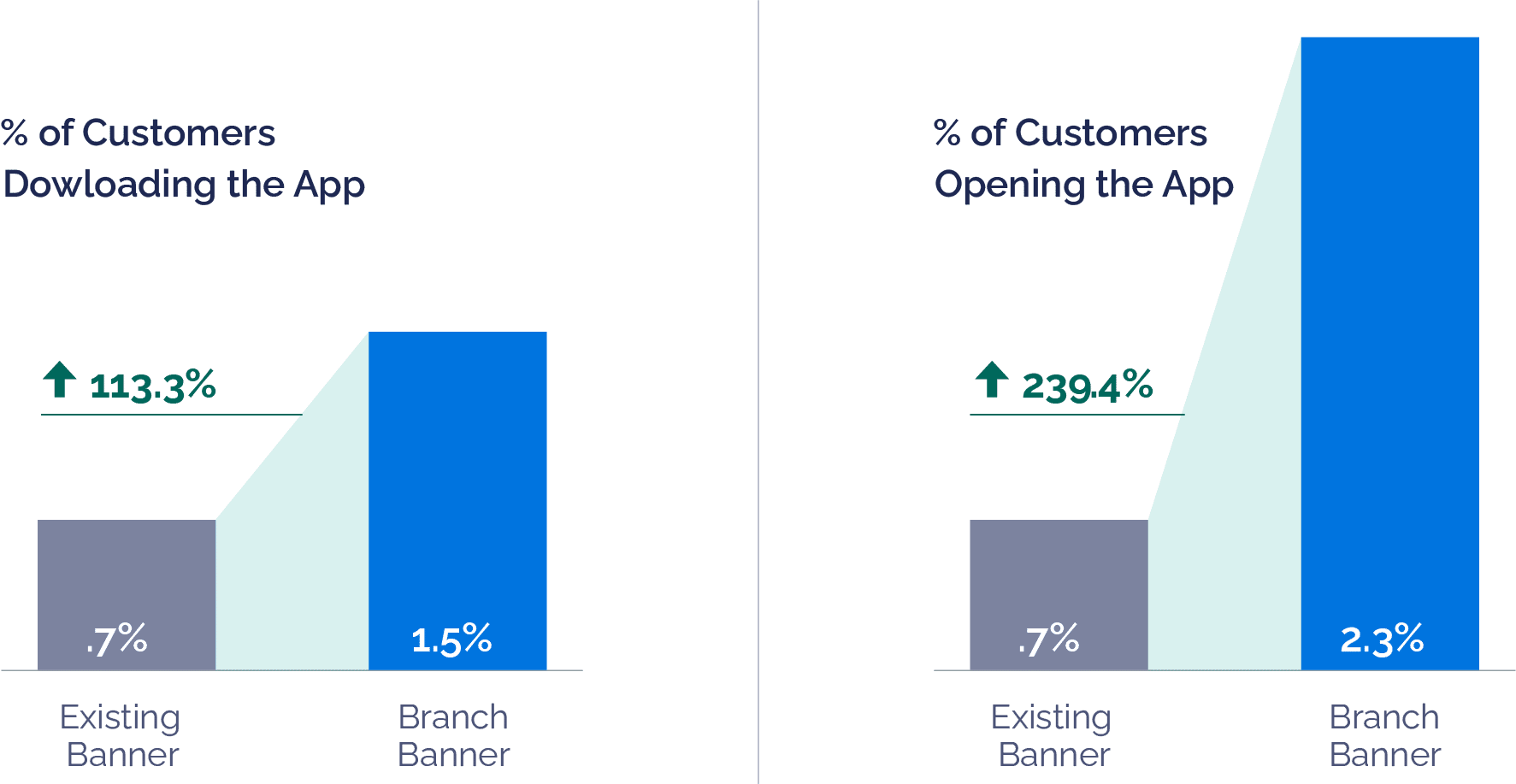 Side-by-side graphs showing the % of customers downloading and opening on the graphs. Graph 1: 1.5% of customers download the app from a Branch banner versus .7% from New Look's existing banner Graph 2: 2.3% of customers open the app from a Branch banner versus .7% from New Look's existing banner.