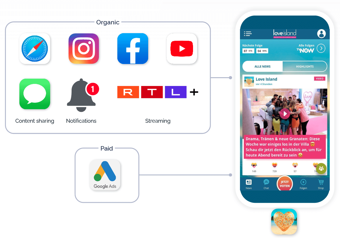 Image showing the flow of traffic from paid channels like Google Ads and organic channels like Instagram, Facebook, SMS, or mobile web to the Love Island apps. When a user clicks on a Branch link on any of these channels, they are taken directly to love Island app content.