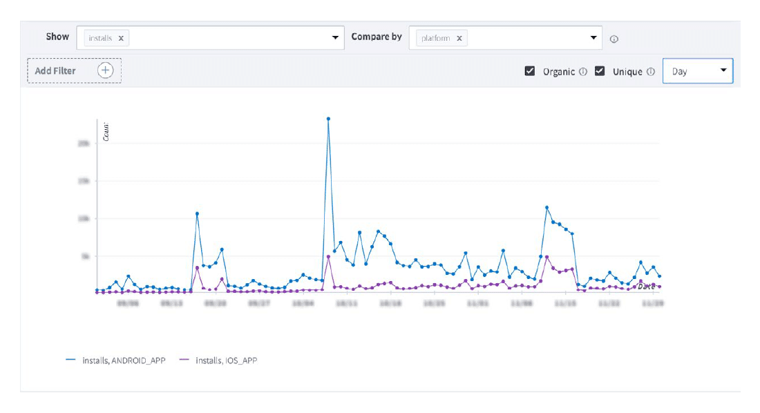 Screenshot of a Branch Dashboard showing Android and iOS app installs over time.