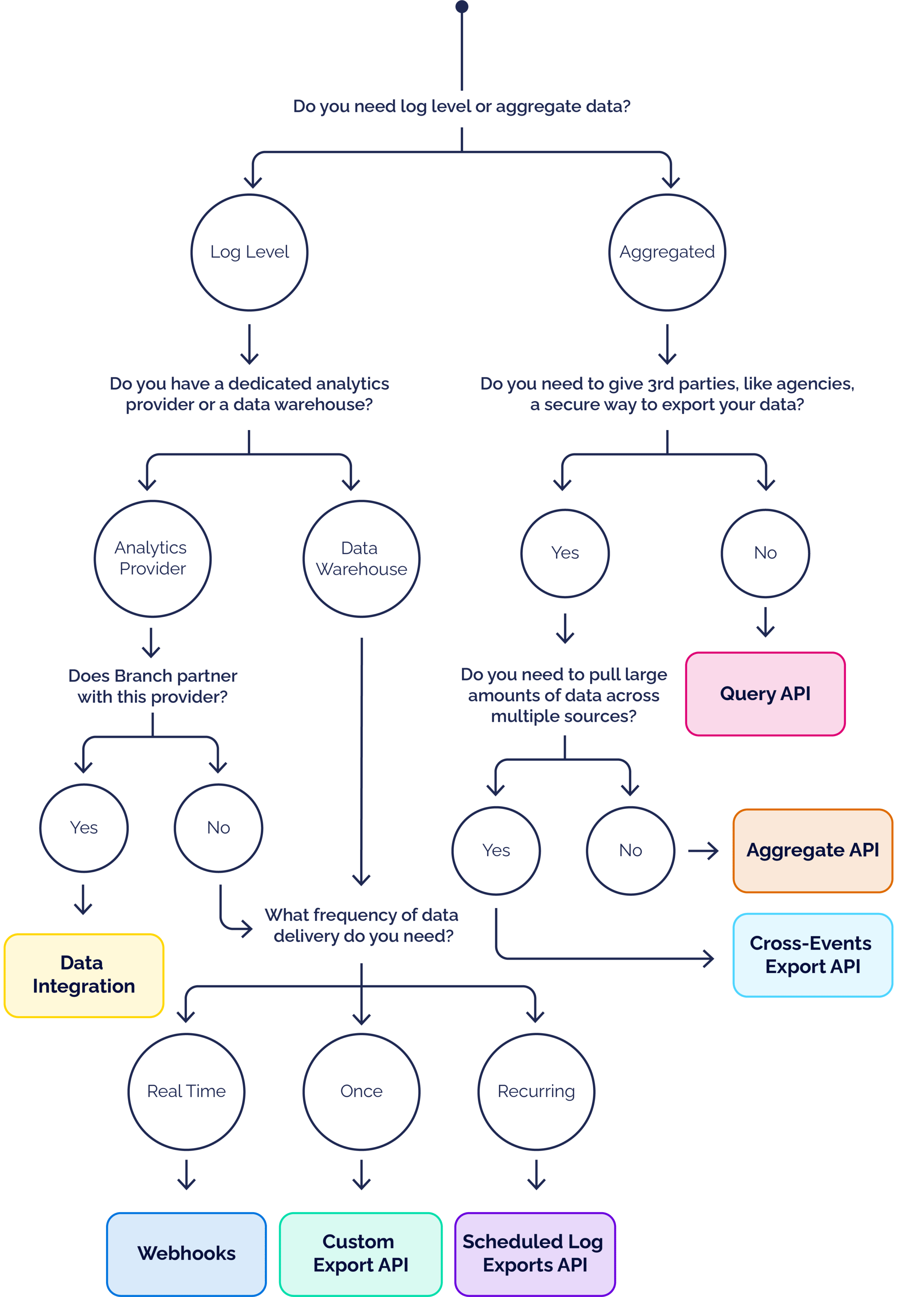 Flowchart guiding data integration options based on analytics needs, featuring APIs and methods like webhooks and scheduled exports.
