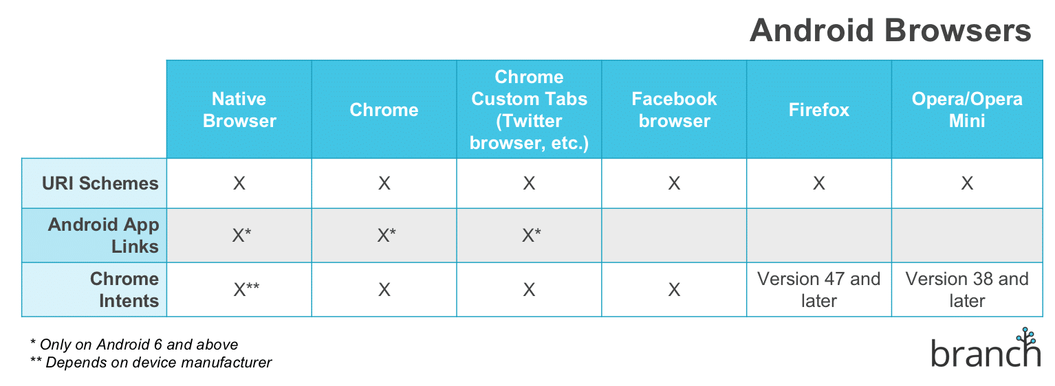 Table comparing features of different Android browsers, including support for URI schemes, app links, and Chrome intents.