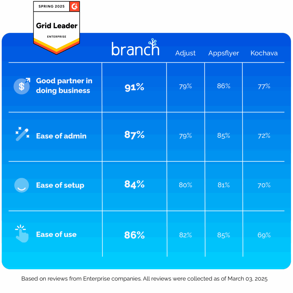 Chart comparing customer ratings for Branch and competitors on partnership, admin, setup, and usability. Branch leads in all categories.