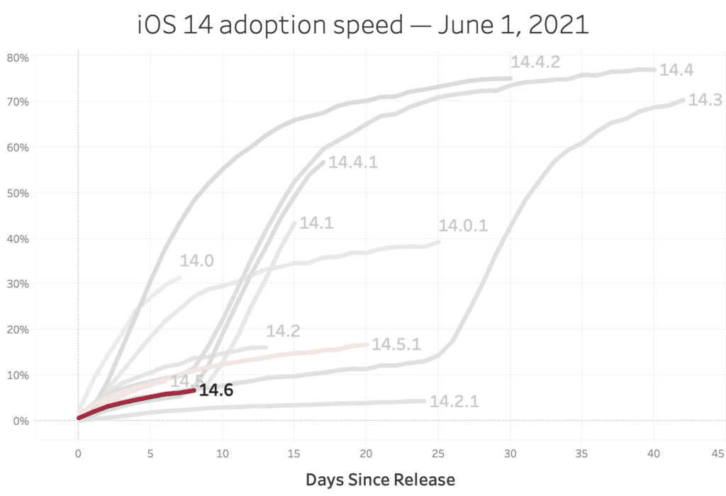 Graph of iOS 14 adoption speed June 1 2021