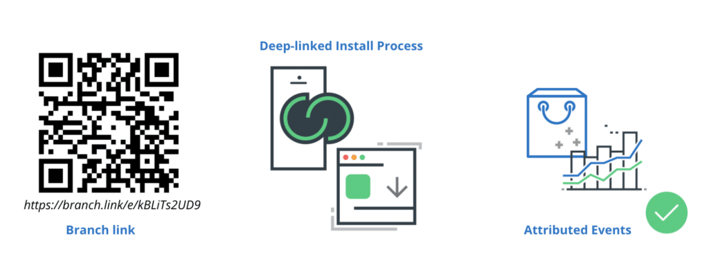 Illustration showing a Branch QR link leading to a deep-linked install process and resulting in attributed in-app events with a green checkmark.
