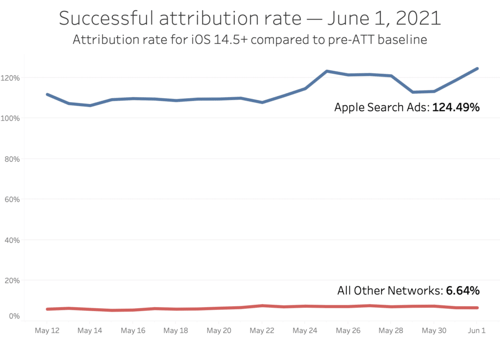 Graph of iOS 14 attribution success rate June 1 2021