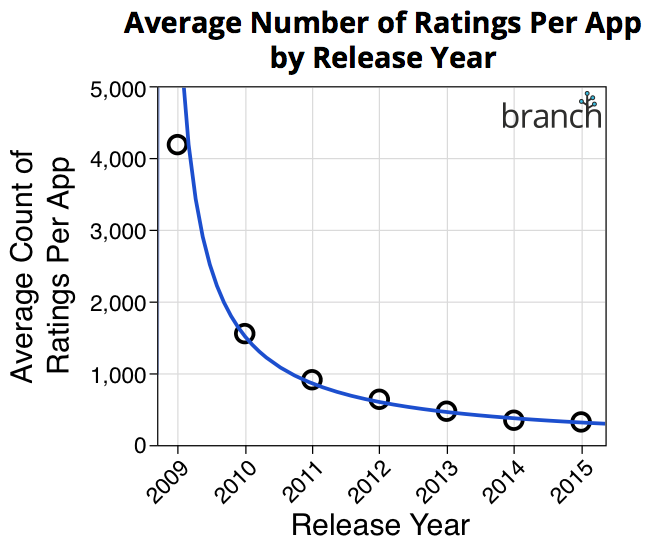 Average number of ratings per app