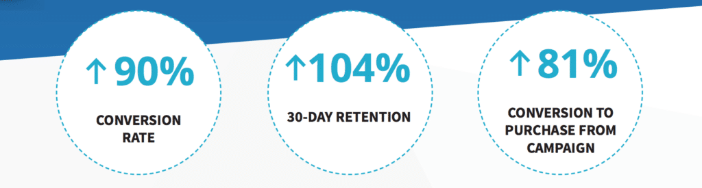 Statistics showing significant increases: 90% conversion rate, 104% 30-day retention, and 81% conversion to purchase from campaign.