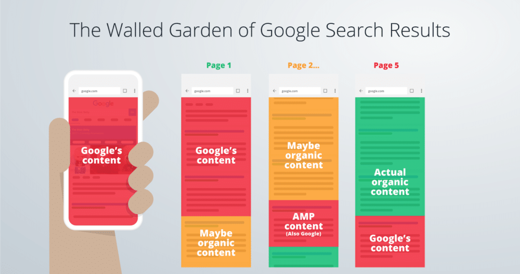 Illustration showing Google search results on mobile: highlighted sections for Google's content, maybe organic content, and actual organic content.