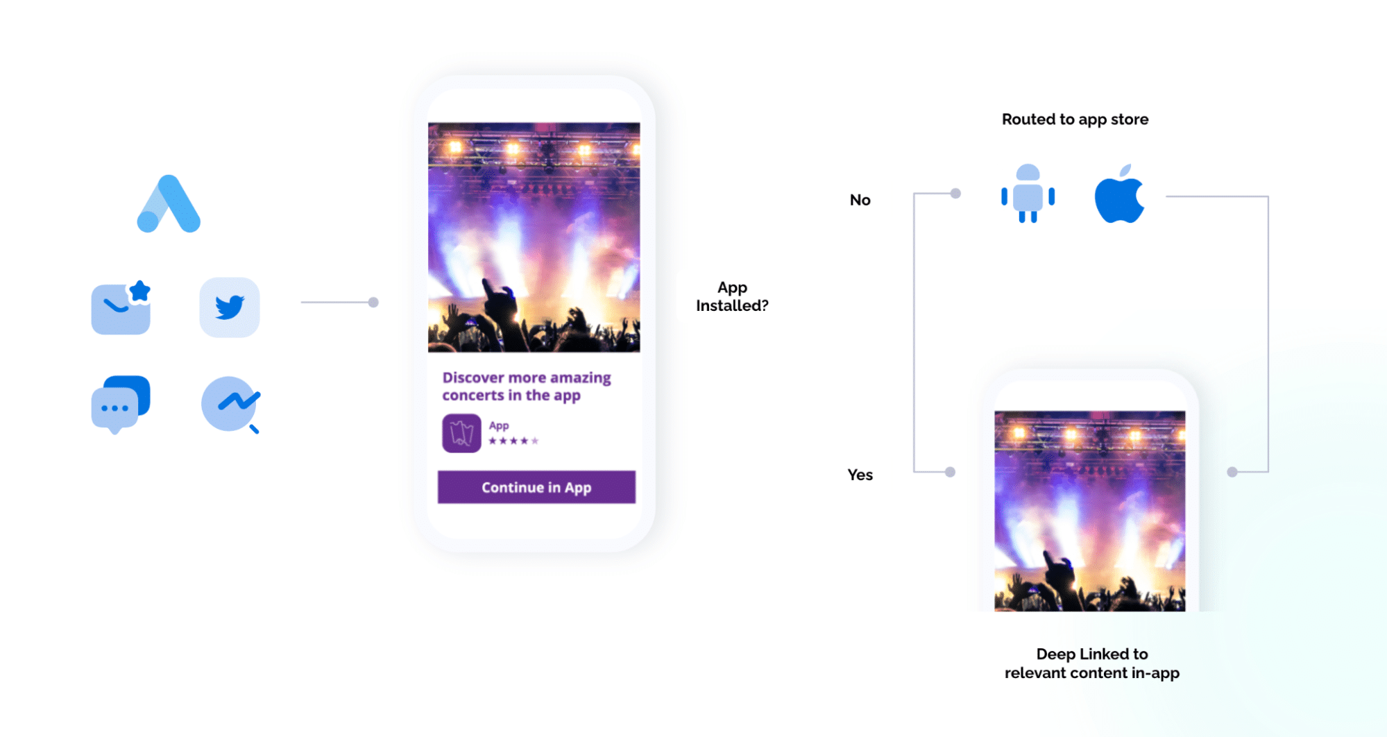 Diagram showing a user flow from a Journeys smart banner. When a user clicks the "Continue in App" web banner, they are directed directly to the app content if the app is already installed. If the app is not installed, the user is routed to the app store to download it, then to the original content in-app.