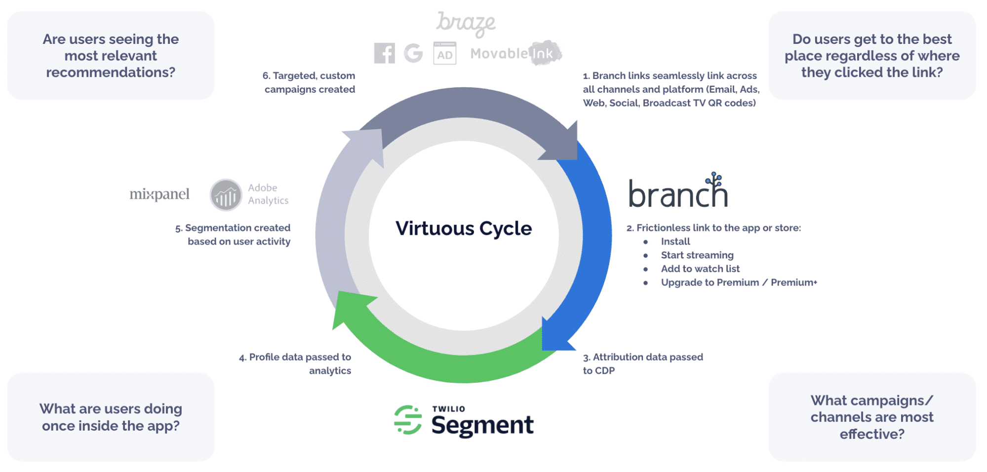 Lifecycle chart showing how Branch and Twilio Segment work together. Branch ensures a frictionless link to the app or store. Then, attribution data is exported to Twilio Segment. The flow ensures users get to the best place regardless of where the click a link, and that marketers can tell which campaigns / channels are most effective.