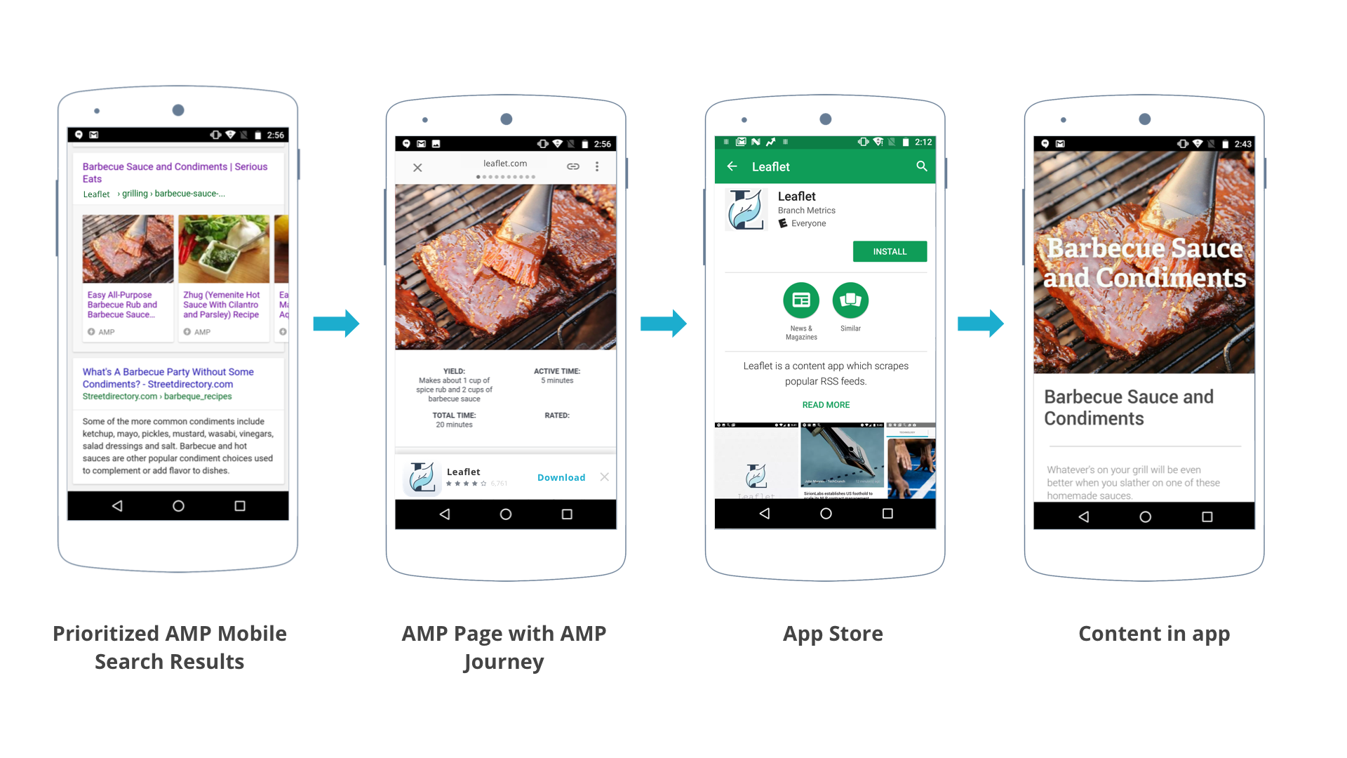 A series of smartphone screens showing an AMP search result, app download process, and barbecue sauce content in the app.