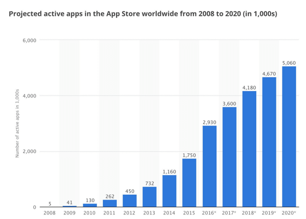 Bar chart showing growth of active apps in the App Store from 2008 to 2020, rising from 5k in 2008 to a projected 5.06 million in 2020