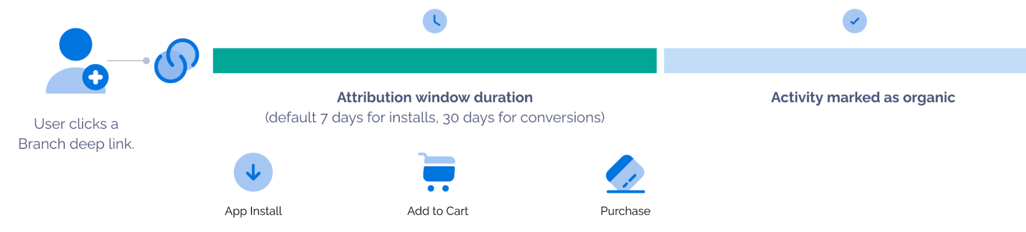 Visual representation of an attribution window. After a user clicks a Branch deep link, the attribution window duration for app install is 7 days and 30 days for conversions. After the attribution window ends, the activity is marketed as organic.