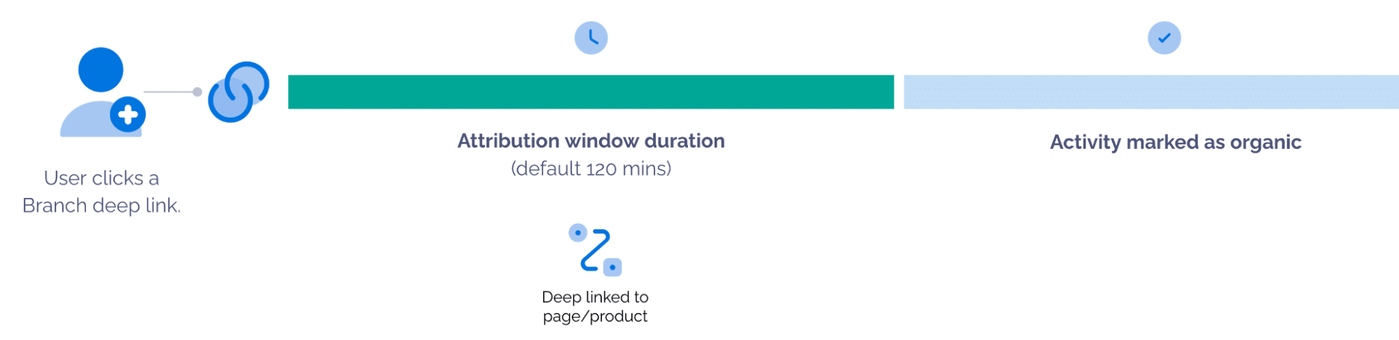 Visual representation of deep linking attribution windows. After an attribution window duration ends, users will not be taken to specific app content.