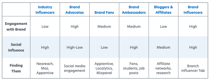 The impact of influencers on audience reach and engagement as compared to their following The impact of influencers on audience reach and engagement as compared to their following