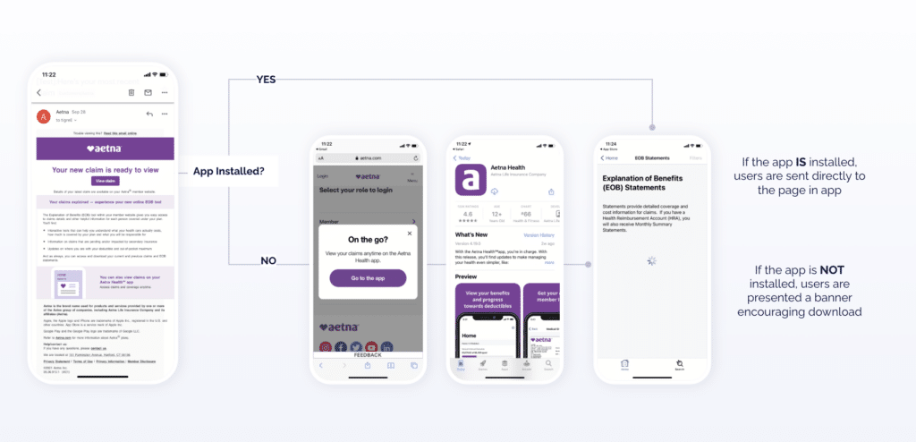 A screenshot of a smartphone shows an email from Aetna saying that "Your new claim is ready to view" with a "View claim" button. A flowchart off the screenshot asks "App Installed?" with options of "Yes" and "No." "No" leads to a series of three other screenshots of smartphones, and "Yes" leads right to the third screenshot in the same series. The first screenshot shows a user on the Aetna mobile website with a pop-up that reads "On the go? View your claims anytime on the Aetna Health app" with a button to "Go to the app." The second screenshot shows the Aetna app in the App Store. The third screenshot shows the Explanation of Benefits Statements in the Aetna app. Text next to the flowchart reads "If the app IS installed, users are sent directly to the page in the app" and "If the app is NOT installed, users are presented a banner encouraging download."