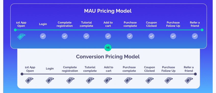 MAU vs conversion pricing model: With MAU pricing models, customers only pay for the first app open. With conversion pricing models, customer pay for the first app open and every subsequent conversion, including logins, registrations, tutorial completion, add to cart events, etc.