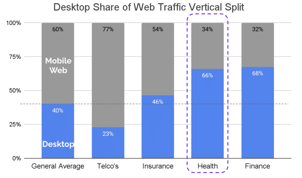 A bar graph is titled "Desktop Share of Web Traffic Vertical Split." The x-axis shows a series of bars split between "Desktop" and "Mobile Web" percentages. "General Average" has 40% desktop and 60% mobile web. "Telco's" has 23% desktop and 77% mobile web. "Insurance" has 46% desktop and 54% mobile web. "Health" has 66% desktop and 54% mobile web. "Finance" has 68% desktop and 32% mobile web.