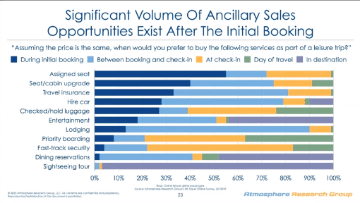 Bar chart showing "Significant Volume of Ancillary Sales Opportunities Exist After the Initial Booking" Bar chart lists the following services: Assigned seat Seat/cabin upgrade Travel insurance Hire car Checked/hold luggage Entertainment Lodging Priority boarding Fast-track security Dining reservations Sightseeing tour Chart measures each of the above by % measuring when customer would prefer to buy the services above using the following moment in the travel process: During initial booking Between booking and check-in At check-in Day of travel In destination