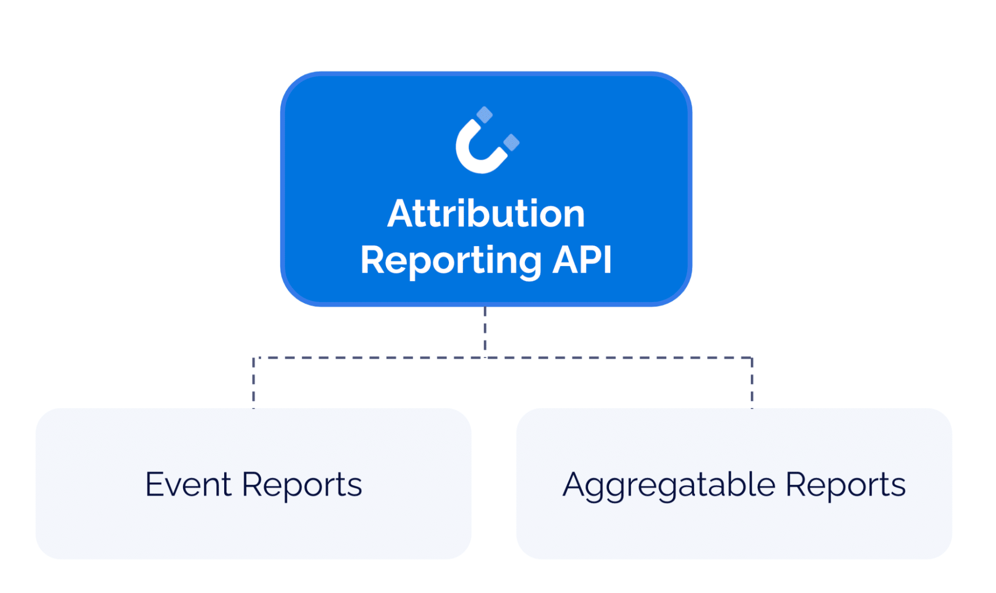 Attribution Reporting API