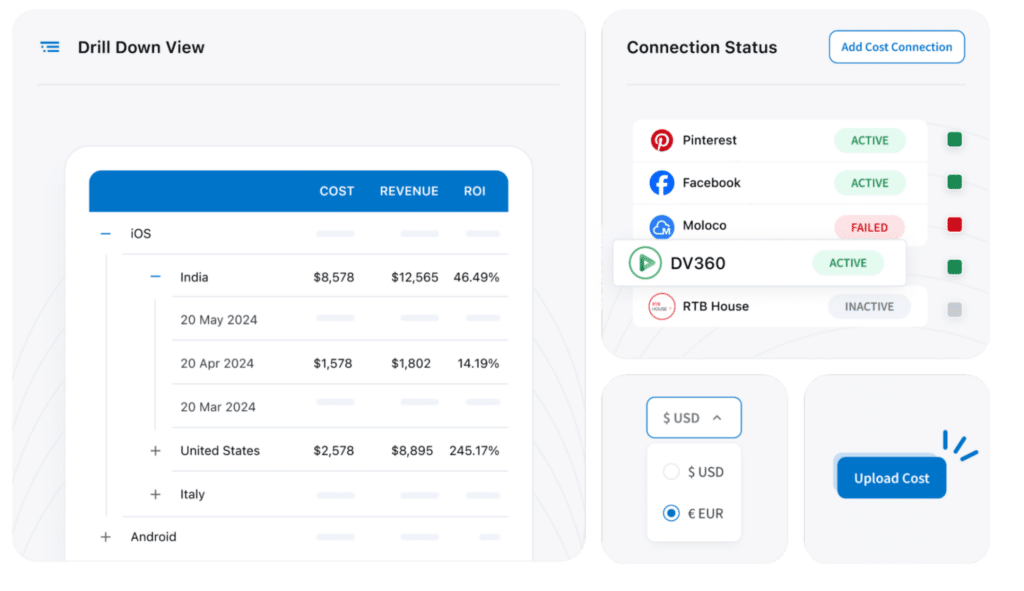 Dashboard displaying cost, revenue, and ROI data for iOS and Android, alongside connection statuses for various platforms.