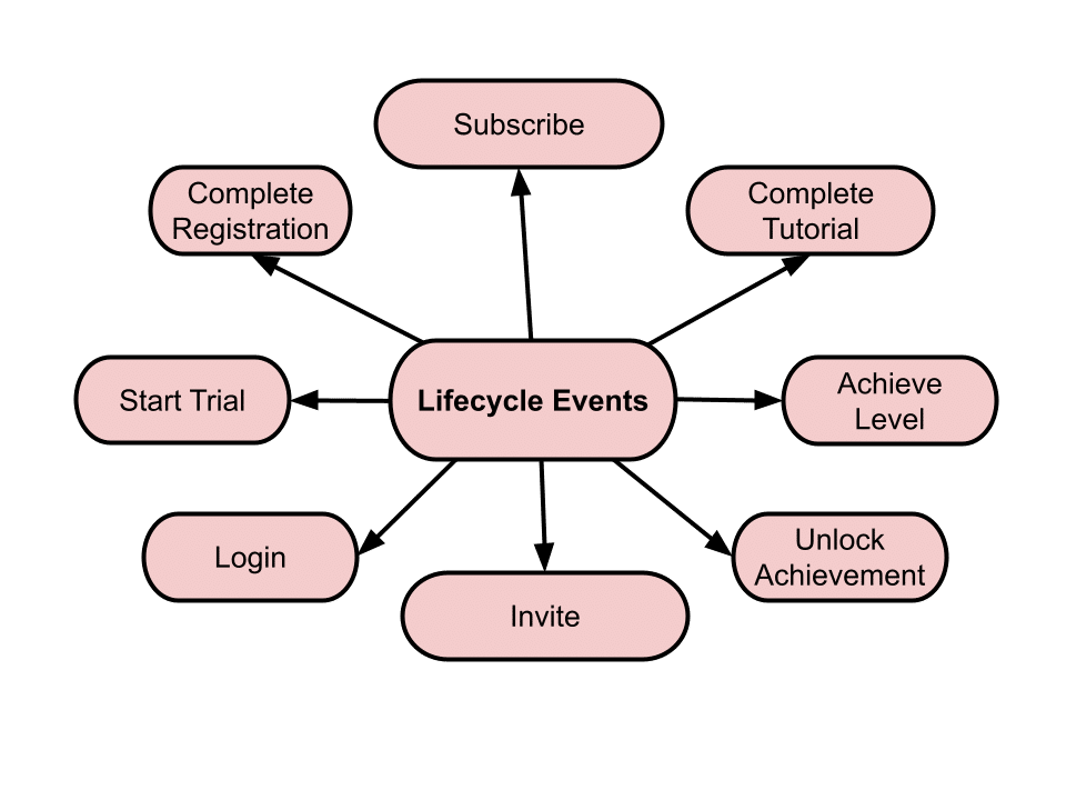 Diagram of various lifecycle events, such as subscribe, achieve level, login, and start trial, that can be tracked after app installation.