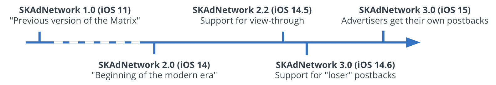 Timeline of SKAdNetwork versions from 1.0 to 3.0, highlighting key feature updates