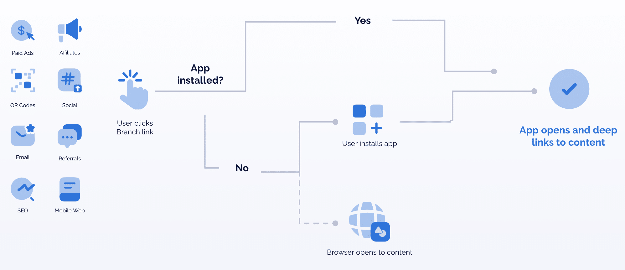 Flow chart showing the user flow from when a user clicks a Branch link to when the app opens. If the app is installed, when a user clicks a Branch link they are automatically routed to the in-app content. If the app is not installed, the user is taken to the app store to install the app then to the in-app content, or the web browser opens to the content -- depending on the brand's deep link routing logic.