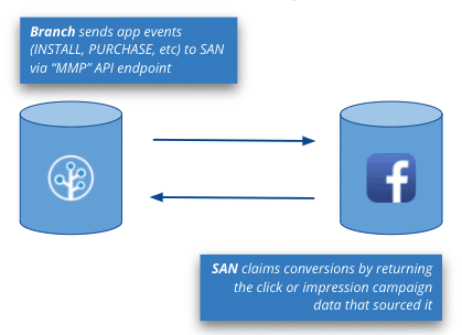 Image of Branch and Facebook databases showing how via an MMP API endpoint, click or impression campaign data can be attributed.