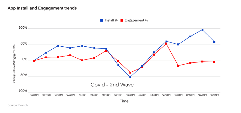 Graph of app install and engagement trends
X axis: Time, Sept 2020 - Dec 2021
Y axis: change in install and engagement by %
Install % shows moderate gains from 0% - 50% from Sept 2020 - March 2021. In March 2021 there is a dip, reaching -50% by May 2021. As of May 2021, install % increases steadily to Nov 2021, maxing out at 100% before taking a small dip down to ~55% in Dec 2021.
Engagement % is overall similar to install, though lag behind chrome Sept 2020 - March 2021. Highest peak is around 50% as of Aug 2021. As of Sept 2021, dips to about 20% and makes gradual gains to just under 0% by Dec 2021.