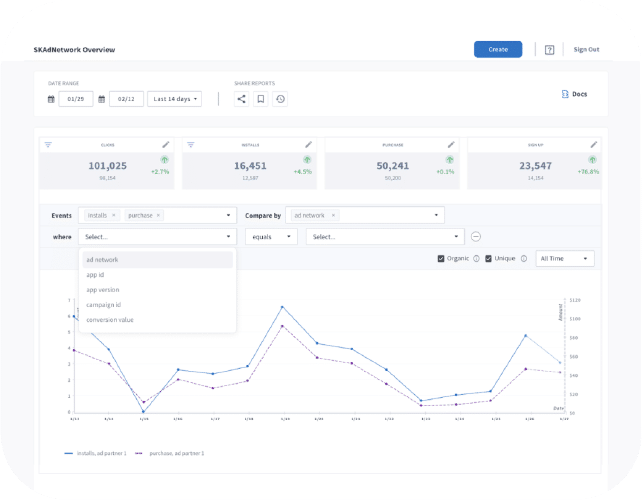 Screenshot of a digital analytics dashboard with graphs and metrics visible.
