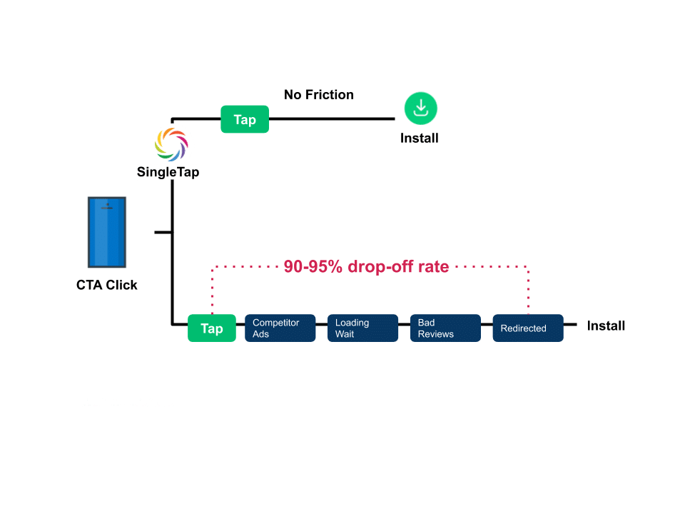 Diagram illustrating the SingleTap process: user taps, leading to a potential 90-95% drop-off rate due to various user frustrations.