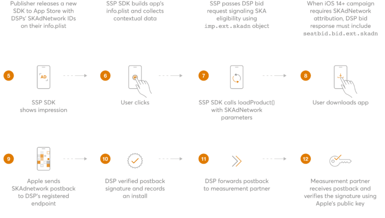 Ready for the Post-IDFA Era – Fyber, MOLOCO, and Branch Successfully Test SKAdNetwork for Programmatic User Acquisition
