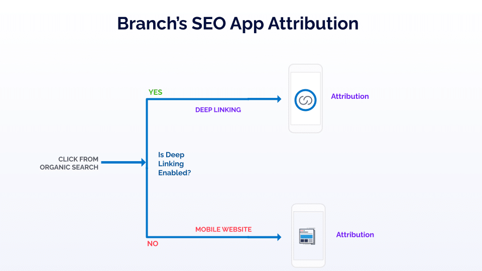 Branch's SEO App Attribution
