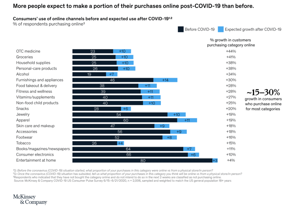 Chart showing 15–30% growth in online purchases post-COVID-19, with highest increases in OTC medicine, groceries, and household supplies.