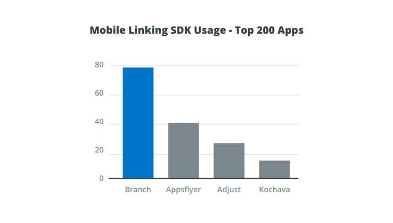 Bar chart showing mobile linking SDK usage among the top 200 apps, with Branch leading significantly over Appsflyer, Adjust, and Kochava.