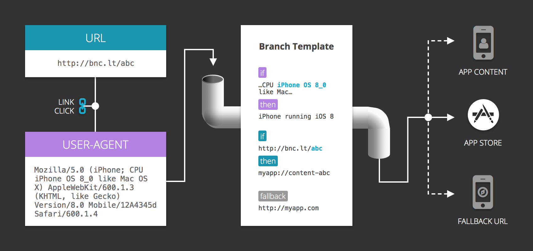 Branch Redirecting Machine Branch Linking Template Creation