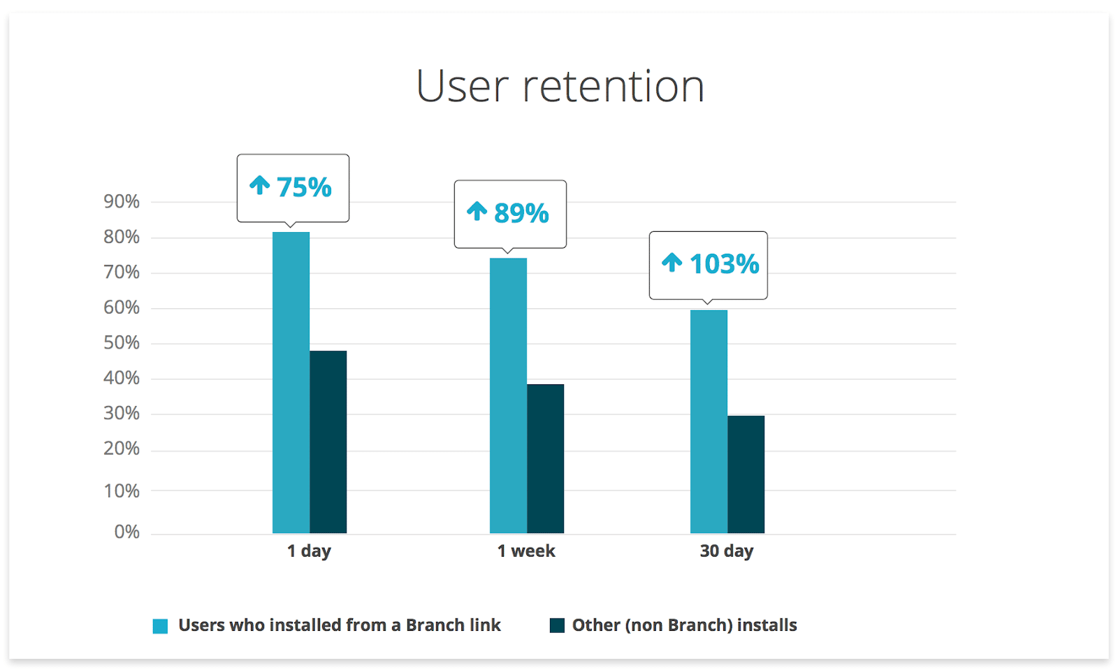Bar graph comparing user retention rates for installs via Branch links versus non-Branch links over 1 day, 1 week, and 30 days.